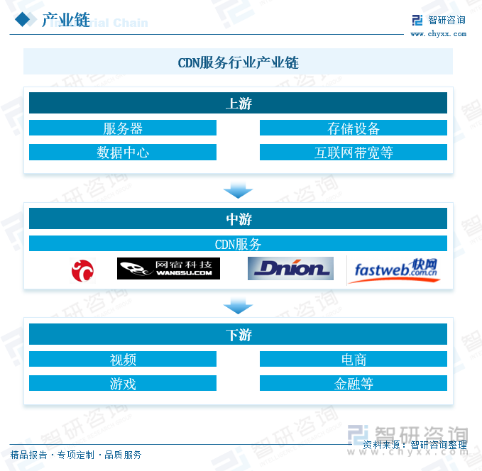 CDN服务行业产业链