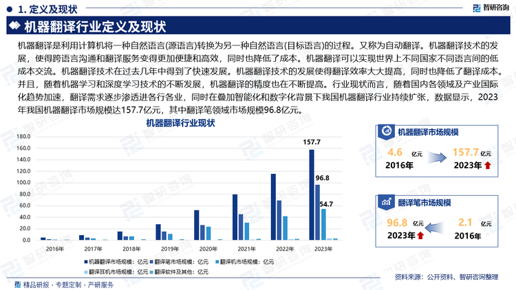 机器翻译是利用计算机将一种自然语言(源语言)转换为另一种自然语言(目标语言)的过程。又称为自动翻译。机器翻译技术的发展，使得跨语言沟通和翻译服务变得更加便捷和高效，同时也降低了成本。机器翻译可以实现世界上不同国家不同语言间的低成本交流。机器翻译技术在过去几年中得到了快速发展。机器翻译技术的发展使得翻译效率大大提高，同时也降低了翻译成本。并且，随着机器学习和深度学习技术的不断发展，机器翻译的精度也在不断提高。行业现状而言，随着国内各领域及产业国际化趋势加速，翻译需求逐步渗透进各行各业，同时在叠加智能化和数字化背景下我国机器翻译行业持续扩张，数据显示，2023年我国机器翻译市场规模达157.7亿元，其中翻译笔领域市场规模96.8亿元。