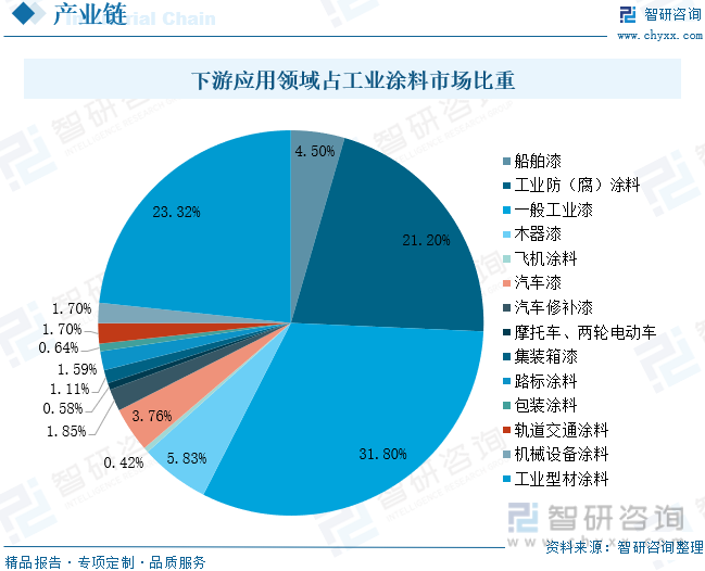 下游应用领域占工业涂料市场比重