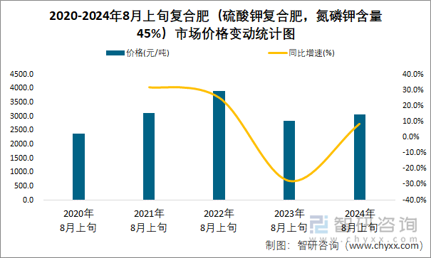 2020-2024年8月上旬复合肥（硫酸钾复合肥，氮磷钾含量45%）市场价格变动统计图