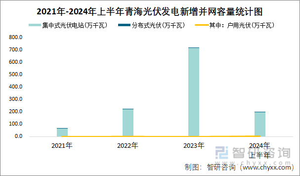 2021年-2024年上半年青海光伏发电新增并网容量统计图