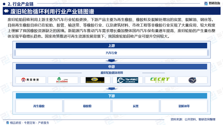 隨著國內(nèi)整體汽車銷量漸趨穩(wěn)定，我國橡膠輪胎整體產(chǎn)量漸趨穩(wěn)定，數(shù)據(jù)顯示，2023年我國橡膠輪胎外胎產(chǎn)量達9.88億條。新能源汽車推動汽車需求增長疊加整體國內(nèi)汽車保有量逐年提高，廢舊輪胎的產(chǎn)生量也整體呈現(xiàn)平穩(wěn)增長趨勢。國家政策推進可再生資源發(fā)展背景下，我國廢輪胎回收產(chǎn)業(yè)可提升空間較大。下游應(yīng)用方面，目前國內(nèi)廢輪胎處理主要三種方式為：再生膠、膠粉和輪胎翻新，再生膠占據(jù)較大市場份額，但輪胎翻新市場持續(xù)提升。