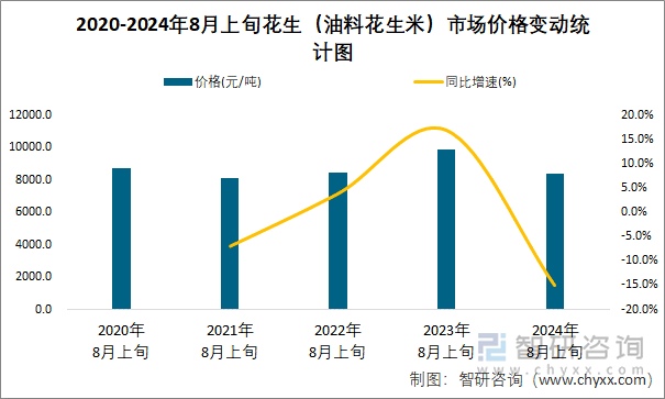 2020-2024年8月上旬花生（油料花生米）市场价格变动统计图