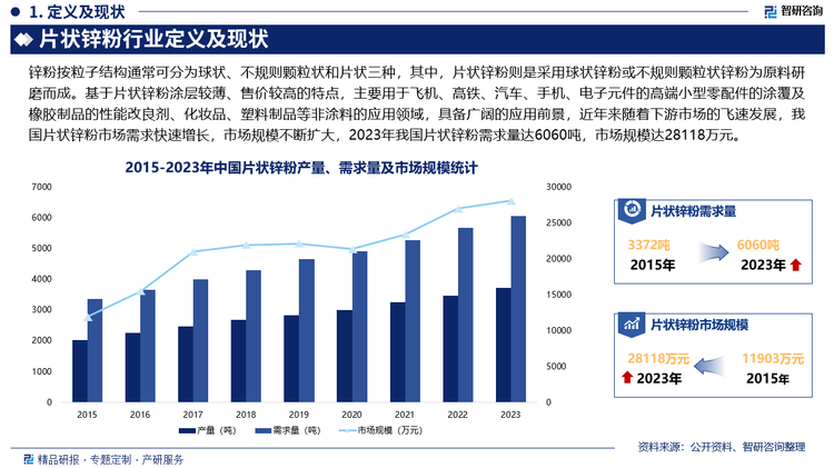 基于片状锌粉涂层较薄、售价较高的特点，主要用于飞机、高铁、汽车、手机、电子元件的高端小型零配件的涂覆及橡胶制品的性能改良剂、化妆品、塑料制品等非涂料的应用领域，具备广阔的应用前景，近年来随着下游市场的飞速发展，我国片状锌粉市场需求快速增长，市场规模不断扩大，2023年我国片状锌粉需求量达6060吨，市场规模达28118万元。