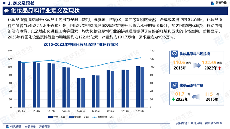 化妆品原料的消费与居民收入水平直接相关，国民经济的持续健康发展将带来居民收入水平的显著提升，加之国家鼓励消费、拉动内需的经济政策，以及城市化进程加快等因素，均为化妆品原料行业的快速发展提供了良好的环境和巨大的市场空间。数据显示，2023年我国化妆品原料行业市场规模约为122.65亿元，产量约为101.7万吨，需求量约为99.6万吨。