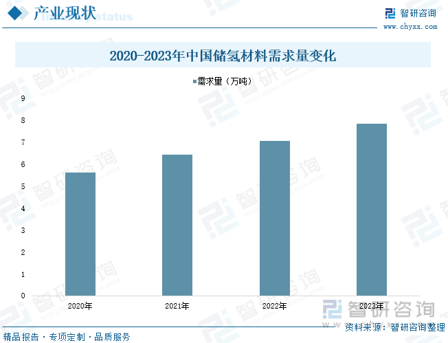 2020-2023年中国储氢材料需求量变化