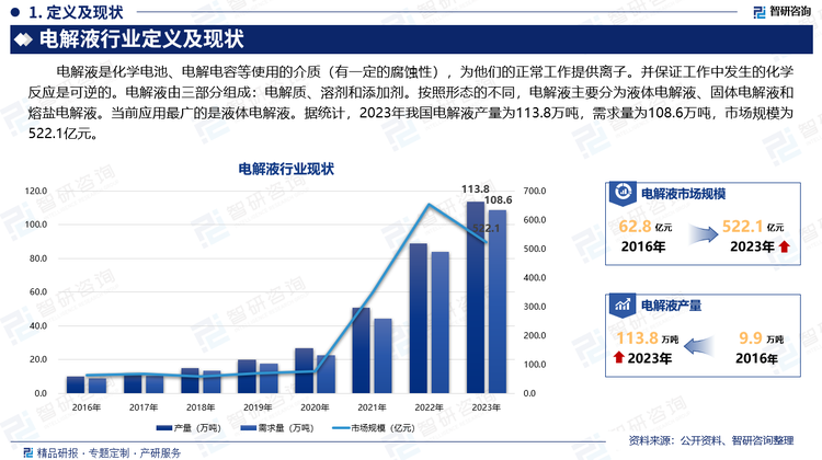 电解液是化学电池、电解电容等使用的介质（有一定的腐蚀性），为他们的正常工作提供离子。并保证工作中发生的化学反应是可逆的。电解液由三部分组成：电解质、溶剂和添加剂。按照形态的不同，电解液主要分为液体电解液、固体电解液和熔盐电解液。当前应用最广的是液体电解液。据统计，2023年我国电解液产量为113.8万吨，需求量为108.6万吨，市场规模为522.1亿元。