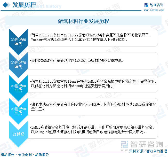 储氢材料发展历程