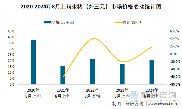 2020-2024年8月上旬生猪（外三元）市场价格变动统计图