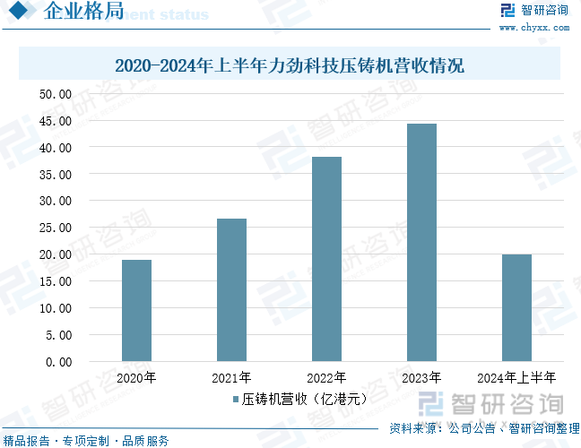 2020-2024年上半年力劲科技压铸机营收情况