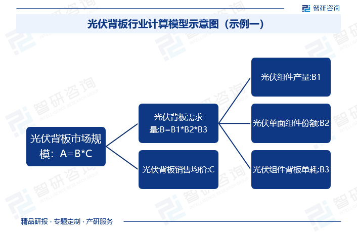 本报告光伏背板产业规模通过国内光伏背板消费总量*国内光伏背板平均价格计算得出，具体计算流程如下图所示：