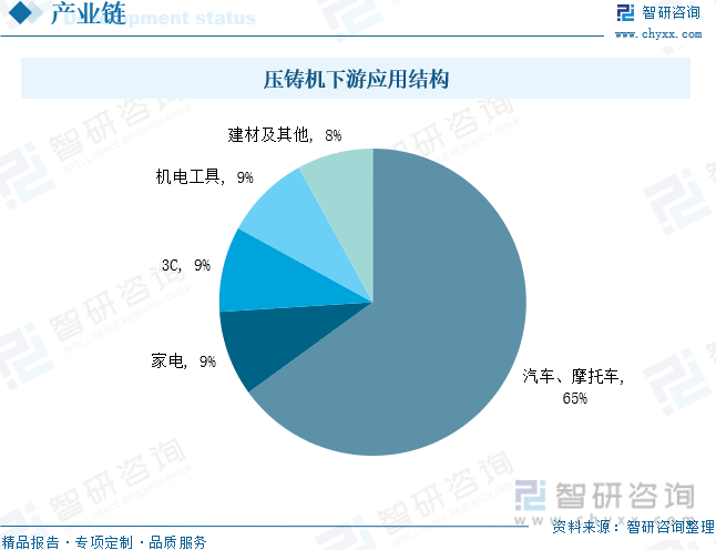 压铸机下游应用结构