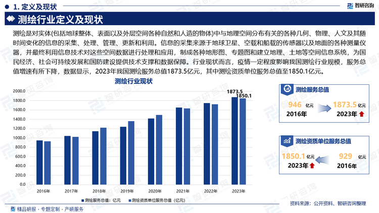 测绘是对实体(包括地球整体、表面以及外层空间各种自然和人造的物体)中与地理空间分布有关的各种几何、物理、人文及其随时间变化的信息的采集、处理、管理、更新和利用。信息的采集来源于地球卫星、空载和船载的传感器以及地面的各种测量仪器，并最终利用信息技术对这些空间数据进行处理和应用，制成各种地形图、专题图和建立地理、土地等空间信息系统，为国民经济、社会可持续发展和国防建设提供技术支撑和数据保障。行业现状而言，疫情一定程度影响我国测绘行业规模，服务总值增速有所下降，数据显示，2023年我国测绘服务总值1873.5亿元，其中测绘资质单位服务总值至1850.1亿元。