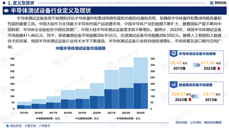 中国大陆作为全球最大半导体终端产品消费市场，中国半导体产业的规模不断扩大，随着国际产能不断向中国转移，半导体企业纷纷在中国投资建厂，中国大陆半导体测试设备需求将不断增长。据统计，2023年，我国半导体测试设备市场规模411.46亿元，其中，前道量测设备市场规模204.91亿元，后道测试设备市场规模206.55亿元。随着人工智能和大数据技术的发展，我国半导体测试设备行业技术水平不断提高，行业将持续快速增长，市场前景及进口替代空间广阔。