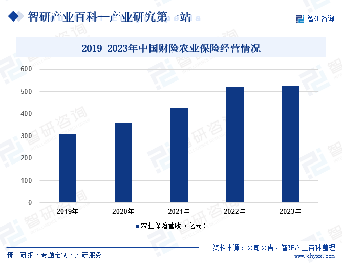 2019-2023年中国财险农业保险经营情况