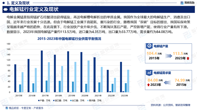 我国作为全球最大的电解锰生产、消费及出口国，近年来行业发展十分迅速。但由于电解锰工业属于高能耗、重污染的行业，随着我国“双碳”目标的提出，我国环保政策呈现越来越严格的趋势，在此背景下，行业加快产业升级步伐，不断淘汰落后产能，严控新增产能，使得行业产量有所下滑，2021-2022年期间，受国家加大“能耗双控”力度，电解金属锰主产区广西、贵州、云南等地电力短缺以及电解锰价格持续走弱，电解锰企业为稳定价格，开始进行联合减产，电解锰持续下滑。后续在需求小幅复苏及各大产区复产的推动下，2023年我国电解锰产量有所回升。数据显示，2023年我国电解锰产量约113.5万吨，进口量为4.35万吨，出口量为33.77万吨，需求量约为84.08万吨。