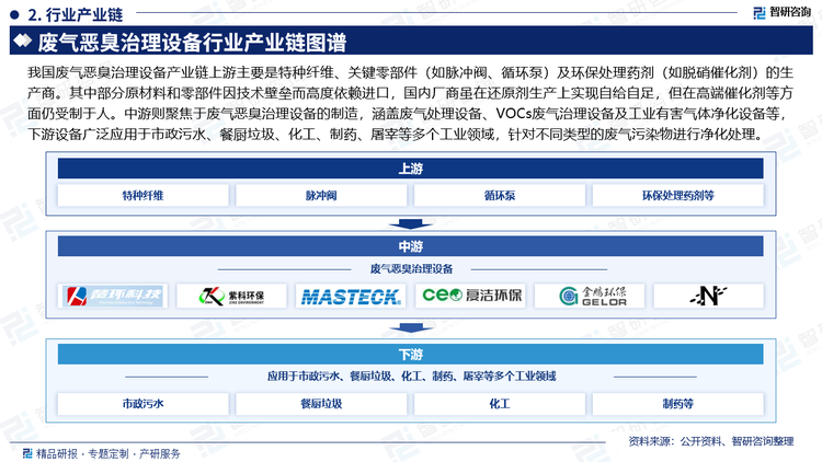 我国废气恶臭治理设备产业链上游主要是特种纤维、关键零部件（如脉冲阀、循环泵）及环保处理药剂（如脱硝催化剂）的生产商。其中部分原材料和零部件因技术壁垒而高度依赖进口，国内厂商虽在还原剂生产上实现自给自足，但在高端催化剂等方面仍受制于人。中游则聚焦于废气恶臭治理设备的制造，涵盖废气处理设备、VOCs废气治理设备及工业有害气体净化设备等，下游设备广泛应用于市政污水、餐厨垃圾、化工、制药、屠宰等多个工业领域，针对不同类型的废气污染物进行净化处理。