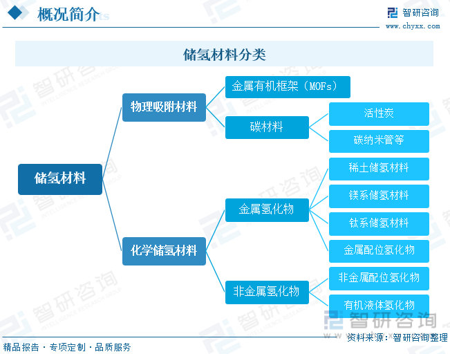 储氢材料分类