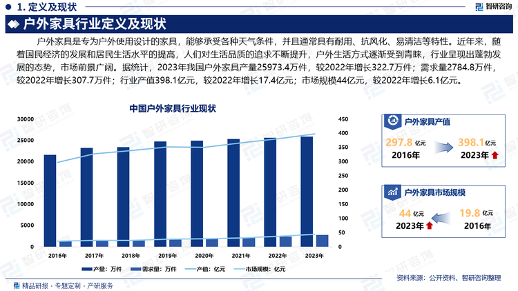 户外家具是专为户外使用设计的家具，能够承受各种天气条件，并且通常具有耐用、抗风化、易清洁等特性。近年来，随着国民经济的发展和居民生活水平的提高，人们对生活品质的追求不断提升，户外生活方式逐渐受到青睐，尤其是在城市化进程加快的背景下，越来越多的家庭在花园、阳台、露台等场所使用户外家具，我国户外家具行业呈现出蓬勃发展的态势，市场前景广阔。据统计，2023年我国户外家具产量25973.4万件，较2022年增长322.7万件；需求量2784.8万件，较2022年增长307.7万件；行业产值398.1亿元，较2022年增长17.4亿元；市场规模44亿元，较2022年增长6.1亿元。