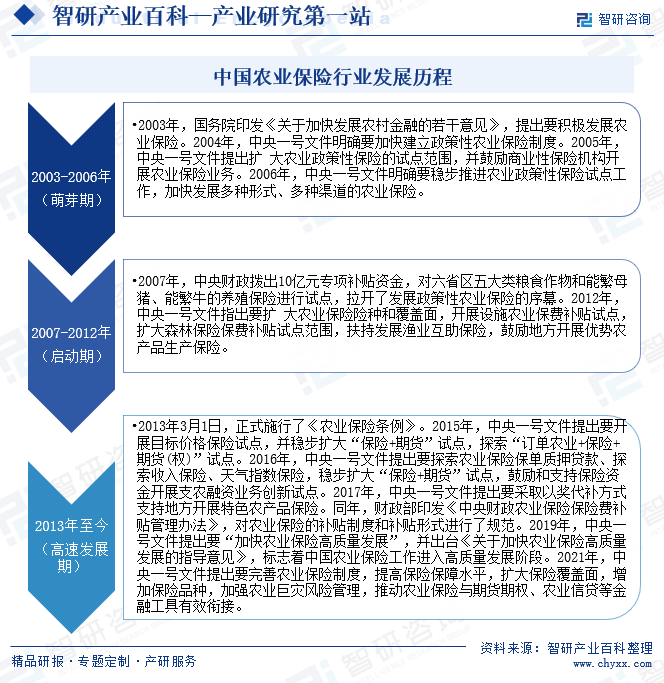 中国农业保险行业发展历程