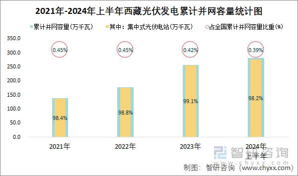 2021年-2024年上半年西藏光伏发电累计并网容量统计图