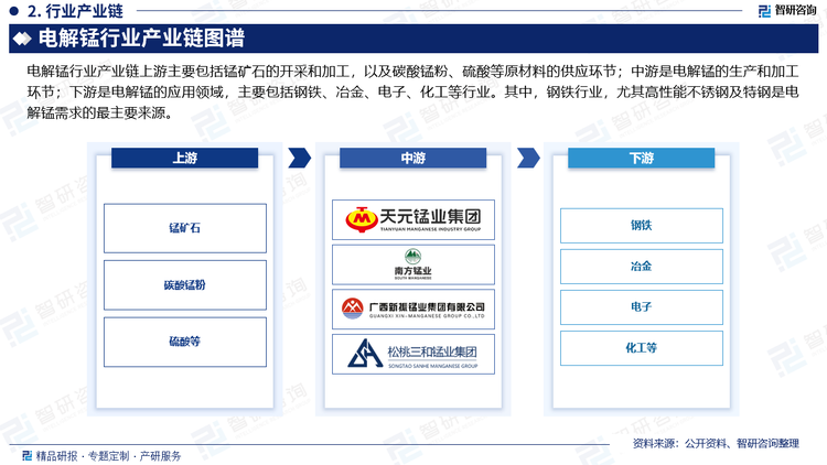 下游是电解锰的应用领域，主要包括钢铁、冶金、电子、化工等行业。钢铁行业是电解锰最大的应用领域，电解锰在钢铁生产中具有脱氧、脱硫和合金化的作用，能够提高钢材的性能和品质。此外，在电子领域，电解锰是锂离子电池、镍氢电池等环保电池的重要原料；在磁性材料领域，电解锰用于生产锰锌铁氧体、锰钡铁氧体等磁性材料；在化学催化剂领域，电解锰具有高活性，可用作催化剂或催化剂载体。