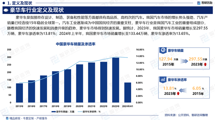 我国豪华车市场成为全球豪华车市场的重要组成部分。尤其近几年来，哈弗、吉利等自主品牌纷纷推出旗下高端品牌，特斯拉、蔚来等高端新势力强势入局，进一步带动豪华车的技术进步与优化，也不断地冲击传统豪华车品牌市场。豪华车市场整体阵营不断扩大，技术的不断创新，推动行业进入快速发展时期。