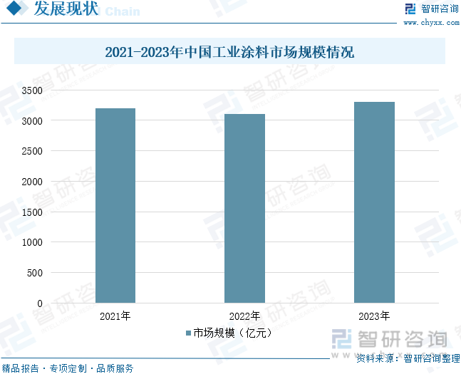 2021-2023年中国工业涂料市场规模情况