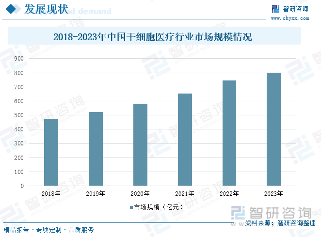 2018-2023年中国干细胞医疗行业市场规模情况