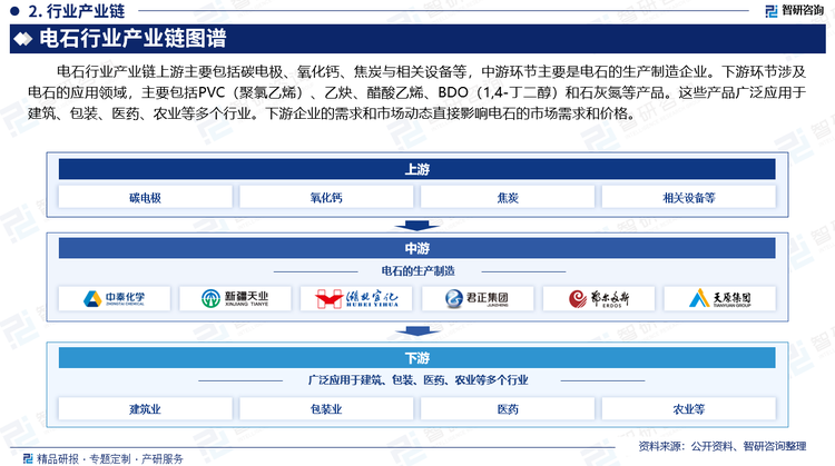 电石行业产业链上游主要包括碳电极、氧化钙、焦炭与相关设备等，中游环节主要是电石的生产制造企业。下游环节涉及电石的应用领域，主要包括PVC（聚氯乙烯）‌、乙炔、醋酸乙烯、BDO（1,4-丁二醇）‌和石灰氮等产品。这些产品广泛应用于建筑、包装、医药、农业等多个行业。下游企业的需求和市场动态直接影响电石的市场需求和价格。