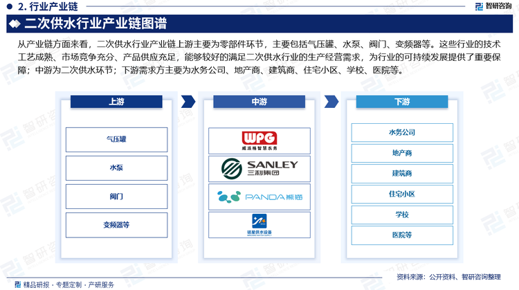 從產(chǎn)業(yè)鏈方面來看，二次供水行業(yè)產(chǎn)業(yè)鏈上游主要為零部件環(huán)節(jié)，主要包括氣壓罐、水泵、閥門、變頻器等。這些行業(yè)的技術(shù)工藝成熟、市場(chǎng)競(jìng)爭(zhēng)充分、產(chǎn)品供應(yīng)充足，能夠較好的滿足二次供水行業(yè)的生產(chǎn)經(jīng)營(yíng)需求，為行業(yè)的可持續(xù)發(fā)展提供了重要保障；中游為二次供水環(huán)節(jié)；下游需求方主要為水務(wù)公司、地產(chǎn)商、建筑商、住宅小區(qū)、學(xué)校、醫(yī)院等。
