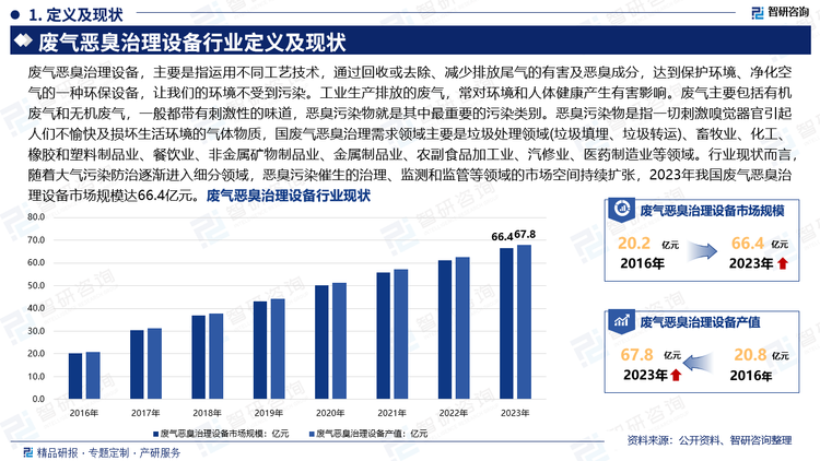 废气恶臭治理设备，主要是指运用不同工艺技术，通过回收或去除、减少排放尾气的有害及恶臭成分，达到保护环境、净化空气的一种环保设备，让我们的环境不受到污染。工业生产排放的废气，常对环境和人体健康产生有害影响。废气主要包括有机废气和无机废气，一般都带有刺激性的味道，恶臭污染物就是其中最重要的污染类别。恶臭污染物是指一切刺激嗅觉器官引起人们不愉快及损坏生活环境的气体物质，国废气恶臭治理需求领域主要是垃圾处理领域(垃圾填埋、垃圾转运)、畜牧业、化工、橡胶和塑料制品业、餐饮业、非金属矿物制品业、金属制品业、农副食品加工业、汽修业、医药制造业等领域。行业现状而言，随着大气污染防治逐渐进入细分领域，恶臭污染催生的治理、监测和监管等领域的市场空间持续扩张，2023年我国废气恶臭治理设备市场规模达66.4亿元。