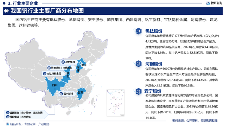 其中钒钛股份具备年经营钛精矿175万吨和年产钒制品（以V2O5计）4.42万吨、钛白粉30万吨、钛渣24万吨的综合生产能力，是世界主要的钒制品供应商。2023年公司营收143.8亿元，同比下降4.69%，其中钒产品收入52.33亿元，同比下降10%。河钢股份具备年产3000万吨的精品钢材生产能力，同时在钒钛钢铁冶炼和钒产品生产技术方面也处于世界领先地位。2023年公司营收1227.44亿元，同比下降14.45%，其中钒产品收入13.21亿元，同比下降10.28%。安宁股份是国内钒钛资源综合利用方面的专业化公众公司、国家高新技术企业、国家首批矿产资源综合利用示范基地承建企业、国家级绿色矿山企业。2023年公司营收18.56亿元，同比下降7.01%，归属净利润为9.33亿元，同比下降14.46%。