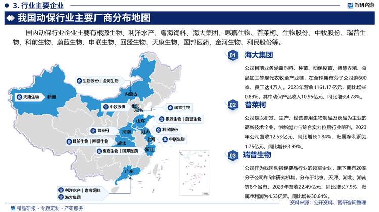 其中海大集团目前业务涵盖饲料、种苗、动保疫苗、智慧养殖、食品加工等现代农牧全产业链，在全球拥有分子公司逾600家、员工达4万人。2023年营收1161.17亿元，同比增长0.89%，其中动保产品收入10.95亿元，同比增长4.78%。普莱柯是以研发、生产、经营兽用生物制品及药品为主业的高新技术企业，创新能力与综合实力位居行业前列。2023年公司营收12.53亿元，同比增长1.84%，归属净利润为1.75亿元，同比增长3.99%。瑞普生物作为我国动物保健品行业的领军企业，旗下拥有20家分子公司和5家硏究机构，分布于北京、天津、湖北、湖南等8个省市。2023年营收22.49亿元，同比增长7.9%，归属净利润为4.53亿元，同比增长30.64%。