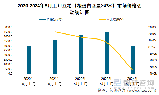 2020-2024年8月上旬豆粕（粗蛋白含量≥43%）市场价格变动统计图