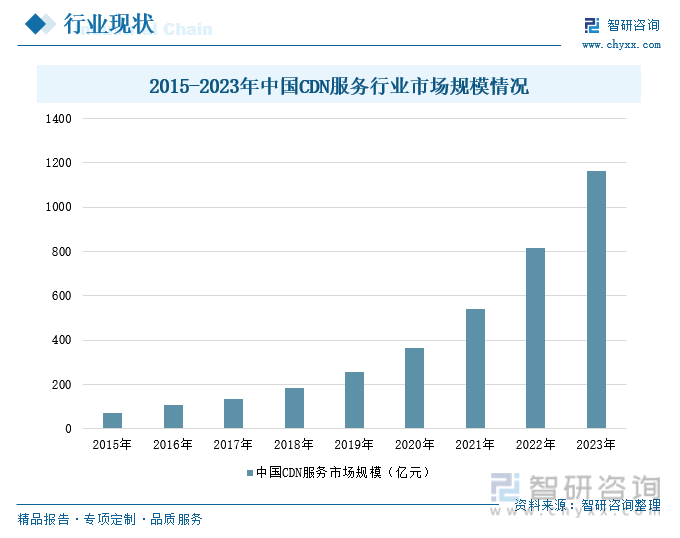 2015-2023年中国CDN服务行业市场规模情况