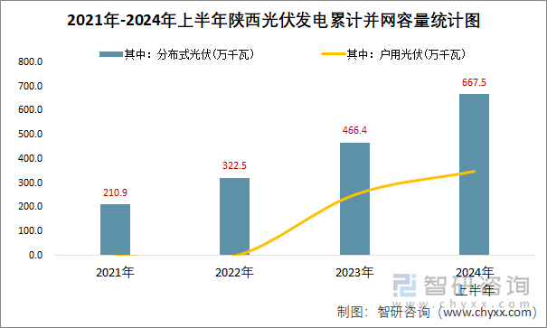 2021年-2024年上半年陕西光伏发电累计并网容量统计图