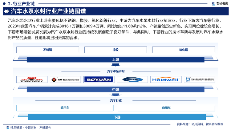 汽车水泵水封行业上游主要包括不锈钢、橡胶、氧化铝等行业；中游为汽车水泵水封行业制造业；行业下游为汽车等行业，2023年我国汽车产销累计完成3016.1万辆和3009.4万辆，同比增长11.6%和12%，产销量创历史新高，实现两位数较高增长，下游市场蓬勃发展发展为汽车水泵水封行业的持续发展创造了良好条件，与此同时，下游行业的技术革新与发展对汽车水泵水封产品的质量、性能也将提出更高的要求。