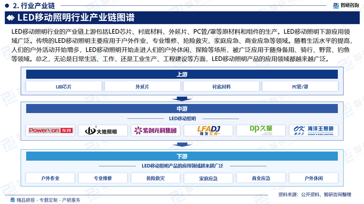 LED移动照明行业的产业链上游包括LED芯片、衬底材料、外延片、PC管/罩等原材料和组件的生产。LED移动照明下游应用领域广泛。传统的LED移动照明主要应用于户外作业、专业维修、抢险救灾、家庭应急、商业应急等领域。随着生活水平的提高，人们的户外活动开始增多，LED移动照明开始走进人们的户外休闲、探险等场所，被广泛应用于随身备用、骑行、野营、钓鱼等领域。总之，无论是日常生活、工作，还是工业生产、工程建设等方面，LED移动照明产品的应用领域都越来越广泛。