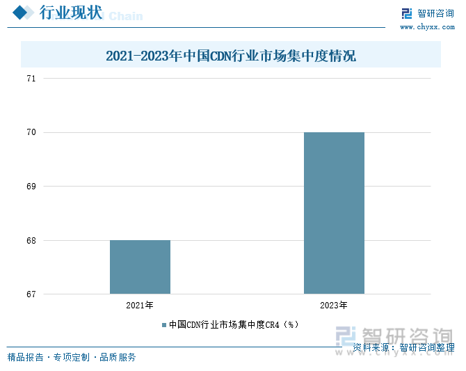 2021-2023年中国CDN行业市场集中度情况