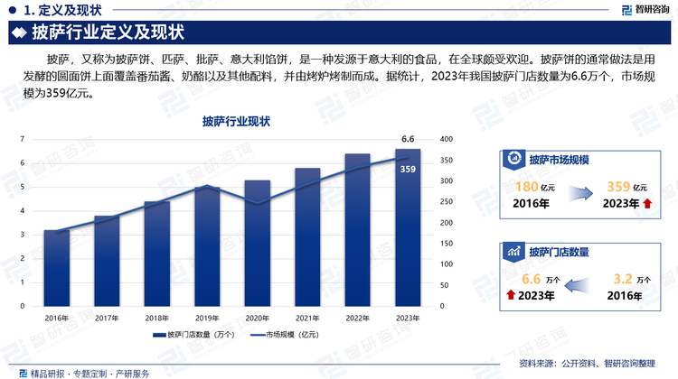 披萨，又称为披萨饼、匹萨、批萨、意大利馅饼，是一种发源于意大利的食品，在全球颇受欢迎。披萨饼的通常做法是用发酵的圆面饼上面覆盖番茄酱、奶酪以及其他配料，并由烤炉烤制而成。披萨是越来越受大众欢迎的西式快餐食品。披萨行业是我国食品行业的重要分支之一，是国民经济重要组成部分之一。据统计，2023年我国披萨门店数量为6.6万个，市场规模为359亿元。