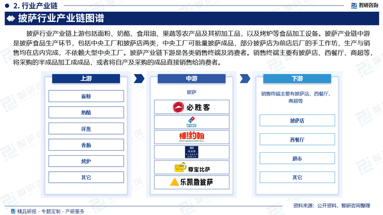 披萨行业产业链上游包括面粉、奶酪、食用油、果蔬等农产品及其初加工品，以及烤炉等食品加工设备。披萨产业链中游是披萨食品生产环节，包括中央工厂和披萨店两类，中央工厂可批量披萨成品，部分披萨店为前店后厂的手工作坊，生产与销售均在店内完成，不依赖大型中央工厂。披萨产业链下游是各类销售终端及消费者。销售终端主要有披萨店、西餐厅、商超等，将采购的半成品加工成成品，或者将自产及采购的成品直接销售给消费者。