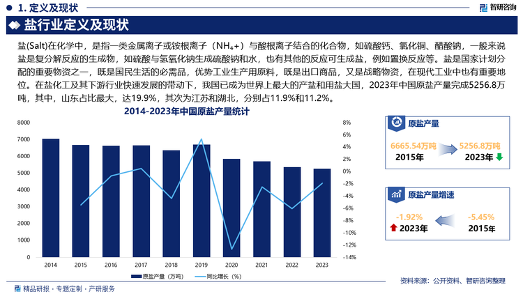 盐是国家计划分配的重要物资之一，既是国民生活的必需品，优势工业生产用原料，既是出口商品，又是战略物资，在现代工业中也有重要地位。在盐化工及其下游行业快速发展的带动下，我国已成为世界上最大的产盐和用盐大国，2023年中国原盐产量完成5256.8万吨，其中，山东占比最大，达19.9%，其次为江苏和湖北，分别占11.9%和11.2%。