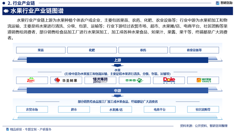 水果行业产业链上游为水果种植个体农户或企业，主要包括果苗、农药、化肥、农业设备等；行业中游为水果初加工和物流运输，主要是将水果进行清洗、分级、包装、运输等；行业下游经过农贸市场、超市、水果摊/店、电商平台、社区团购等渠道销售给消费者，部分销售给食品加工厂进行水果深加工，加工成各种水果食品，如果汁、果酱、果干等，终端都是广大消费者。