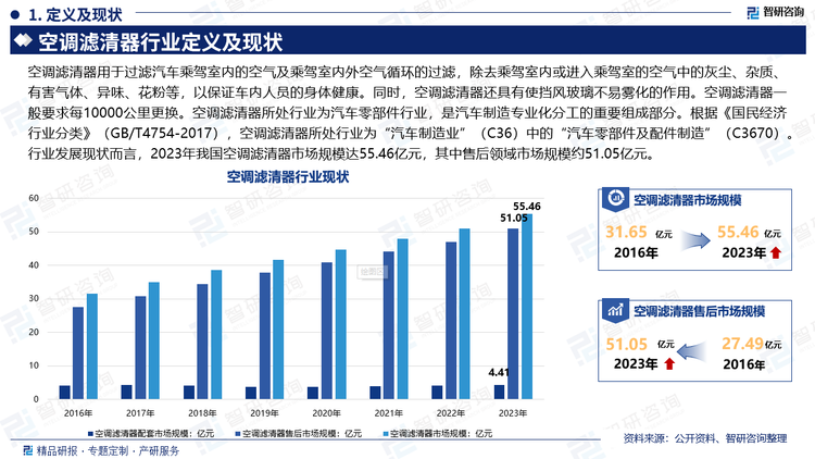 空调滤清器用于过滤汽车乘驾室内的空气及乘驾室内外空气循环的过滤，除去乘驾室内或进入乘驾室的空气中的灰尘、杂质、有害气体、异味、花粉等，以保证车内人员的身体健康。同时，空调滤清器还具有使挡风玻璃不易雾化的作用。空调滤清器一般要求每10000公里更换。空调滤清器所处行业为汽车零部件行业，是汽车制造专业化分工的重要组成部分。根据《国民经济行业分类》（GB/T4754-2017），空调滤清器所处行业为“汽车制造业”（C36）中的“汽车零部件及配件制造”（C3670）。行业发展现状而言，2023年我国空调滤清器市场规模达55.46亿元，其中售后领域市场规模约51.05亿元。