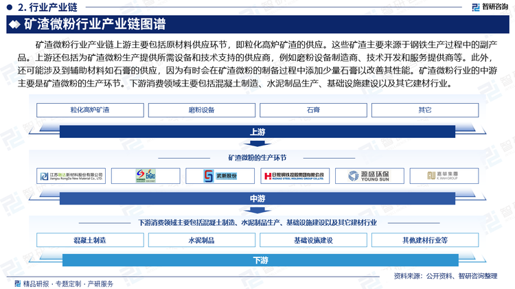 矿渣微粉行业产业链上游主要包括原材料供应环节，即粒化高炉矿渣的供应。这些矿渣主要来源于钢铁生产过程中的副产品。上游还包括为矿渣微粉生产提供所需设备和技术支持的供应商，例如磨粉设备制造商、技术开发和服务提供商等。此外，还可能涉及到辅助材料如石膏的供应，因为有时会在矿渣微粉的制备过程中添加少量石膏以改善其性能。矿渣微粉行业的中游主要是矿渣微粉的生产环节。下游消费领域主要包括混凝土制造、水泥制品生产、基础设施建设以及其它建材行业。