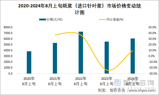 2020-2024年8月上旬纸浆（进口针叶浆）市场价格变动统计图