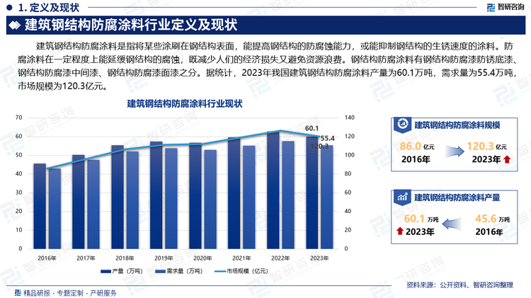 建筑钢结构防腐涂料是指将某些涂刷在钢结构表面，能提高钢结构的防腐蚀能力，或能抑制钢结构的生锈速度的涂料。防腐涂料在一定程度上能延缓钢结构的腐蚀，既减少人们的经济损失又避免资源浪费。钢结构防腐涂料有钢结构防腐漆防锈底漆、钢结构防腐漆中间漆、钢结构防腐漆面漆之分。据统计，2023年我国建筑钢结构防腐涂料产量为60.1万吨，需求量为55.4万吨，市场规模为120.3亿元。