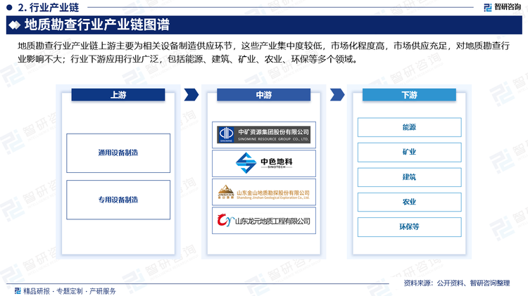 地质勘查行业产业链上游主要为相关设备制造供应环节，这些产业集中度较低，市场化程度高，市场供应充足，对地质勘查行业影响不大；行业下游应用行业广泛，包括能源、建筑、矿业、农业、环保等多个领域。例如，在能源行业，地质勘查可以用于寻找石油、天然气和煤炭等化石燃料；在建筑行业，地质勘查可以用于评估地基的稳定性和选择合适的建筑材料；在矿业行业，地质勘查是发现和开采矿产资源的基础；在农业行业，地质勘查可以用于寻找和开发新的农田和水源；在环保行业，地质勘查可以用于评估和管理地质灾害风险，以及保护和恢复生态环境。