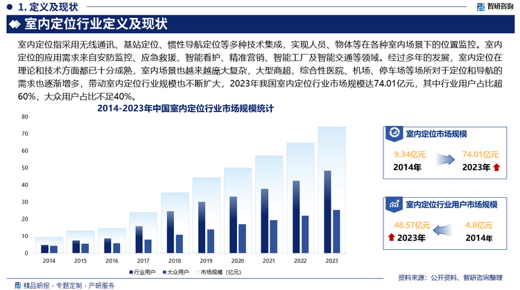 经过多年的发展，室内定位在理论和技术方面都已十分成熟，室内场景也越来越庞大复杂，大型商超、综合性医院、机场、停车场等场所对于定位和导航的需求也逐渐增多，带动室内定位行业规模也不断扩大，2023年我国室内定位行业市场规模达74.01亿元，其中行业用户占比超60%，大众用户占比不足40%，未来，随着技术的不断成熟和应用场景的扩展，室内定位技术有望在多个行业中得到广泛应用，并为企业和消费者带来实实在在的价值和便利，市场前景十分可观。